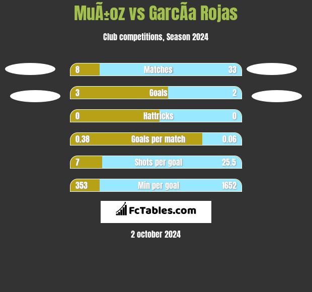 MuÃ±oz vs GarcÃ­a Rojas h2h player stats