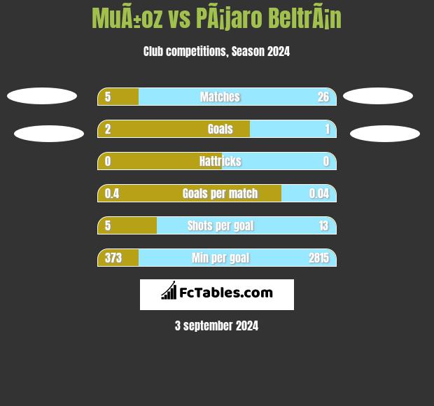 MuÃ±oz vs PÃ¡jaro BeltrÃ¡n h2h player stats