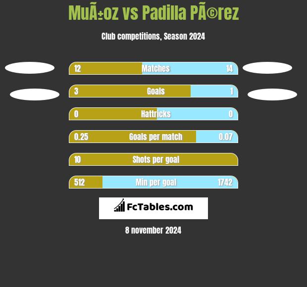 MuÃ±oz vs Padilla PÃ©rez h2h player stats