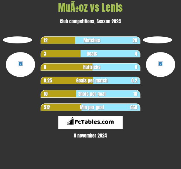 MuÃ±oz vs Lenis h2h player stats