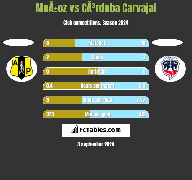 MuÃ±oz vs CÃ³rdoba Carvajal h2h player stats