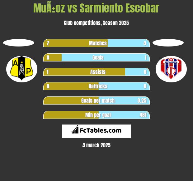 MuÃ±oz vs Sarmiento Escobar h2h player stats