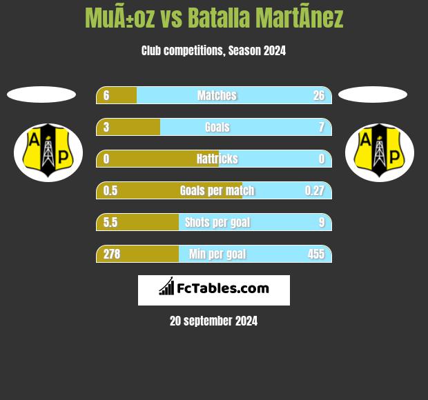 MuÃ±oz vs Batalla MartÃ­nez h2h player stats