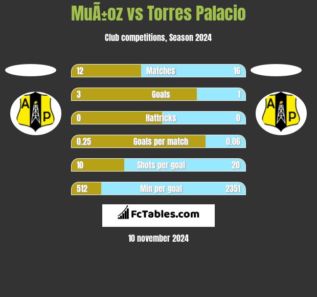 MuÃ±oz vs Torres Palacio h2h player stats