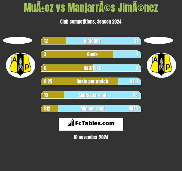 MuÃ±oz vs ManjarrÃ©s JimÃ©nez h2h player stats