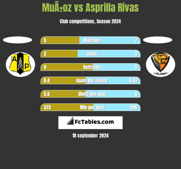 MuÃ±oz vs Asprilla Rivas h2h player stats