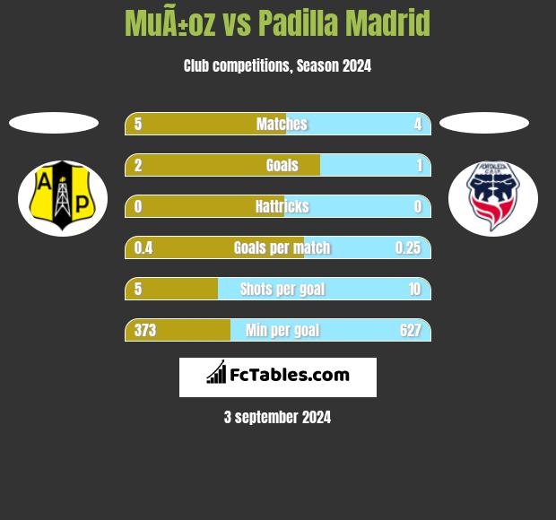 MuÃ±oz vs Padilla Madrid h2h player stats