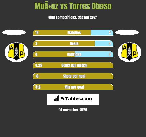 MuÃ±oz vs Torres Obeso h2h player stats