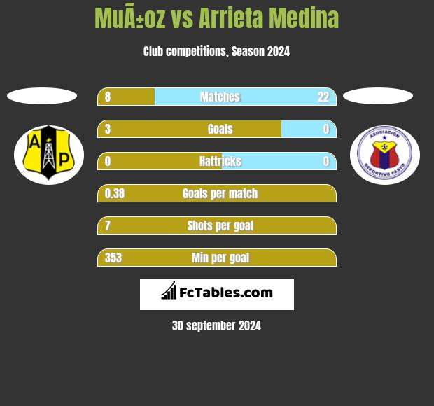 MuÃ±oz vs Arrieta Medina h2h player stats