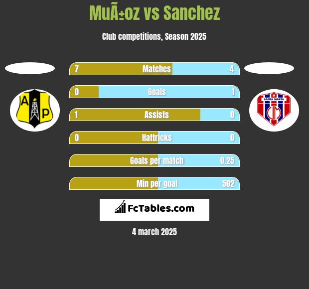 MuÃ±oz vs Sanchez h2h player stats