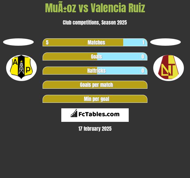 MuÃ±oz vs Valencia Ruiz h2h player stats