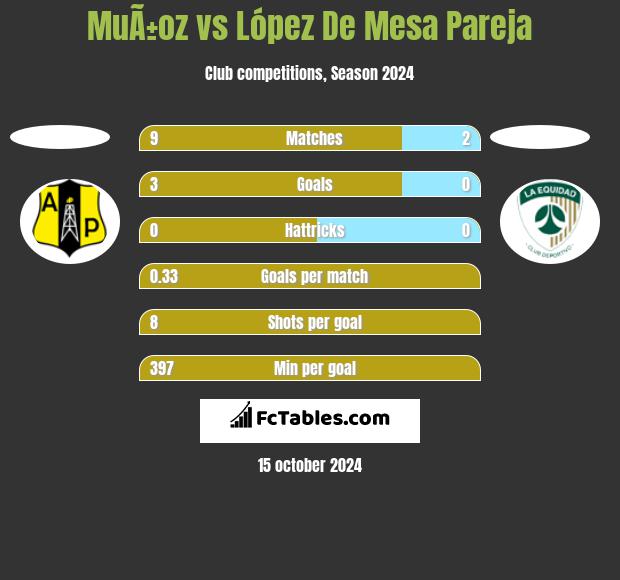 MuÃ±oz vs López De Mesa Pareja h2h player stats