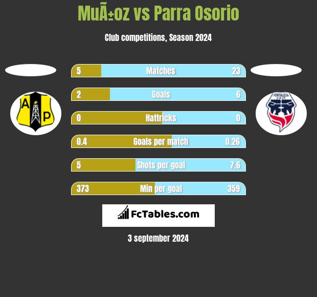 MuÃ±oz vs Parra Osorio h2h player stats