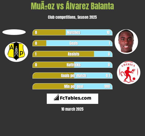 MuÃ±oz vs Álvarez Balanta h2h player stats