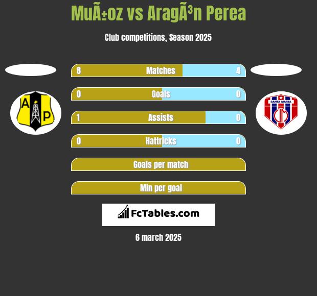 MuÃ±oz vs AragÃ³n Perea h2h player stats