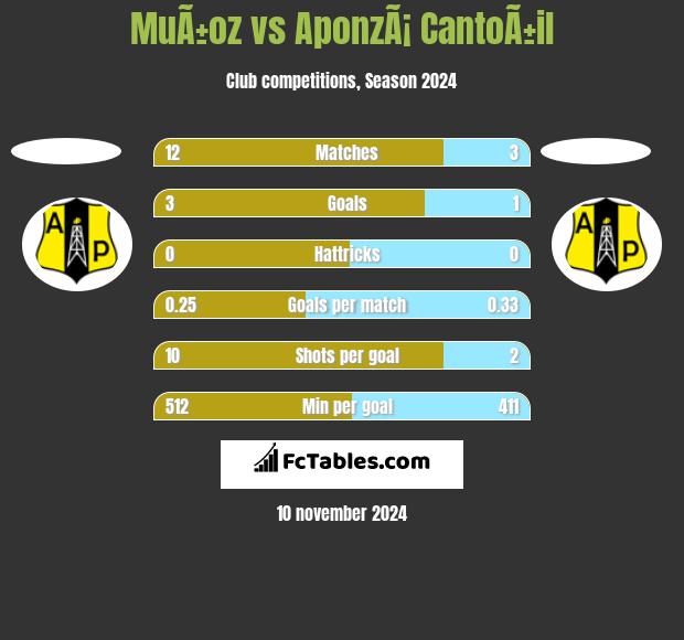 MuÃ±oz vs AponzÃ¡ CantoÃ±il h2h player stats