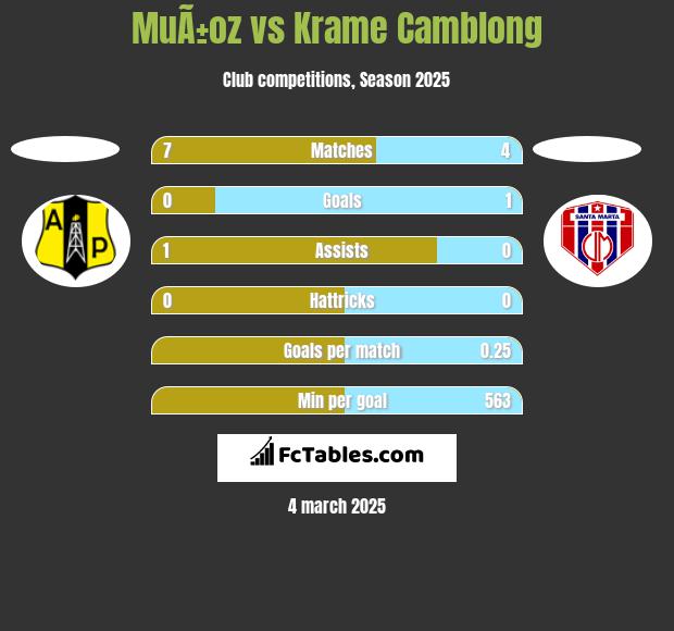 MuÃ±oz vs Krame Camblong h2h player stats