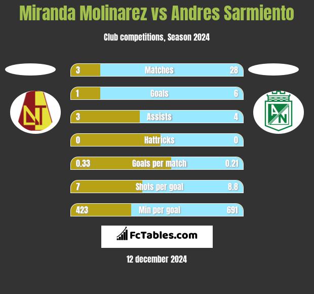 Miranda Molinarez vs Andres Sarmiento h2h player stats