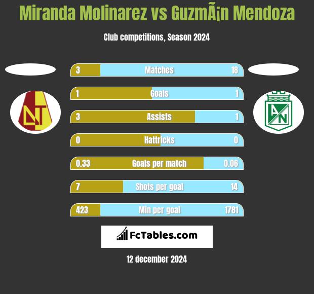 Miranda Molinarez vs GuzmÃ¡n Mendoza h2h player stats