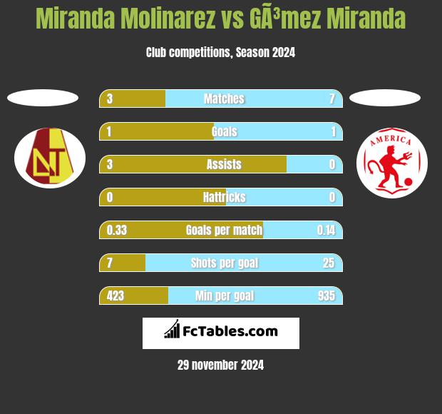 Miranda Molinarez vs GÃ³mez Miranda h2h player stats