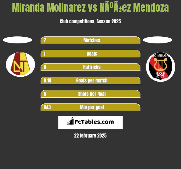 Miranda Molinarez vs NÃºÃ±ez Mendoza h2h player stats