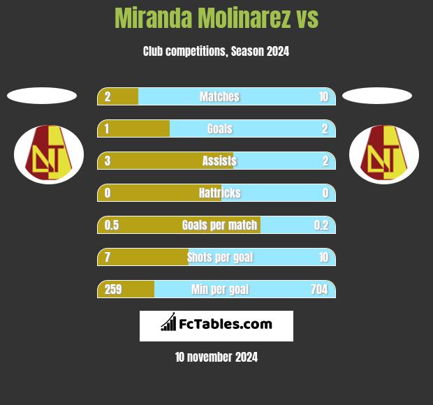 Miranda Molinarez vs  h2h player stats