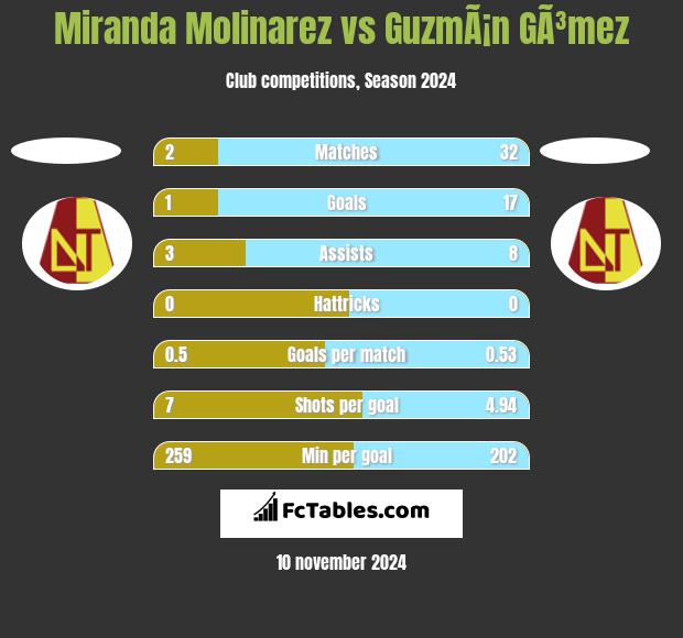 Miranda Molinarez vs GuzmÃ¡n GÃ³mez h2h player stats