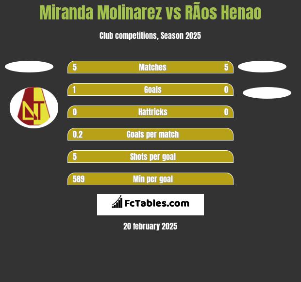 Miranda Molinarez vs RÃ­os Henao h2h player stats