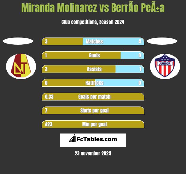 Miranda Molinarez vs BerrÃ­o PeÃ±a h2h player stats