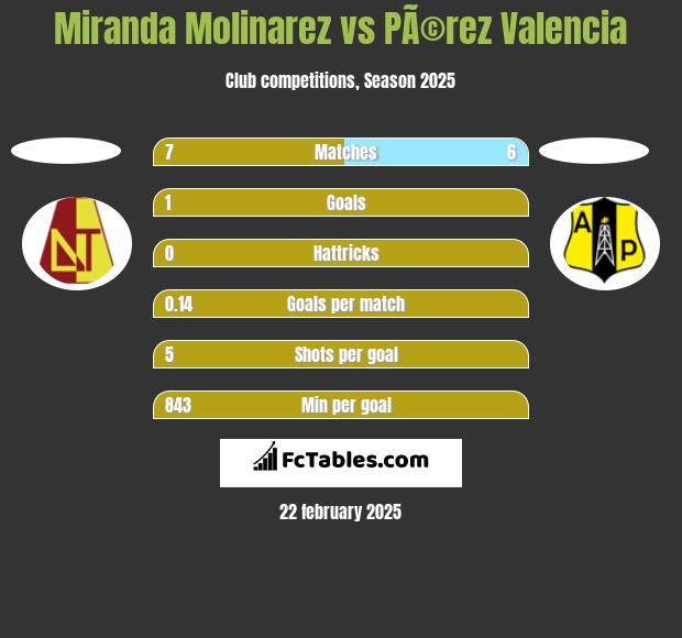 Miranda Molinarez vs PÃ©rez Valencia h2h player stats