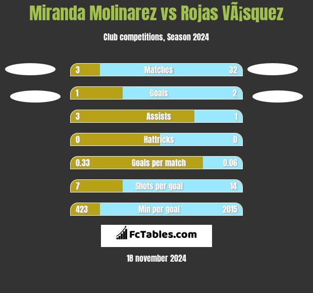 Miranda Molinarez vs Rojas VÃ¡squez h2h player stats