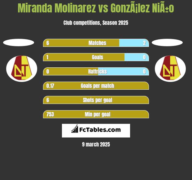 Miranda Molinarez vs GonzÃ¡lez NiÃ±o h2h player stats