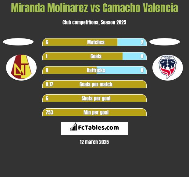 Miranda Molinarez vs Camacho Valencia h2h player stats