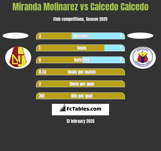 Miranda Molinarez vs Caicedo Caicedo h2h player stats