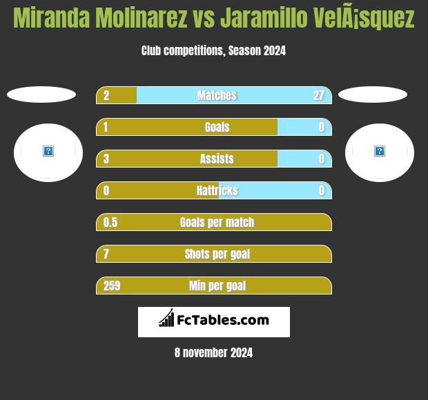 Miranda Molinarez vs Jaramillo VelÃ¡squez h2h player stats