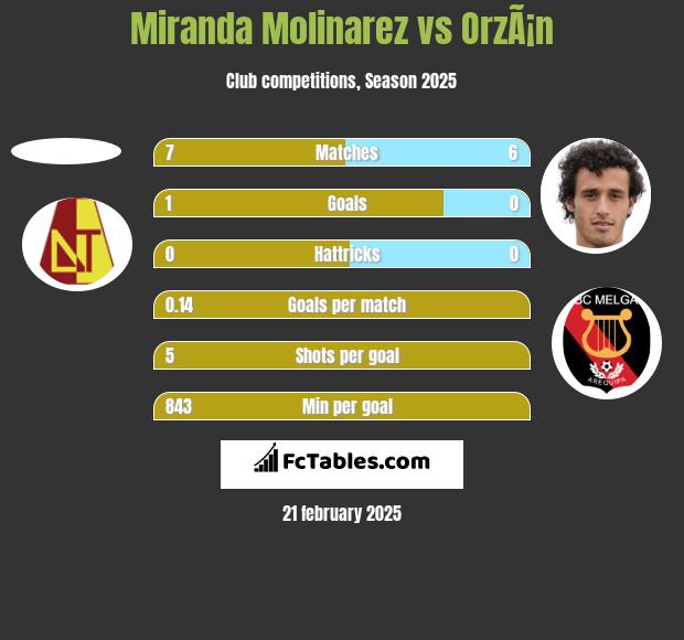 Miranda Molinarez vs OrzÃ¡n h2h player stats