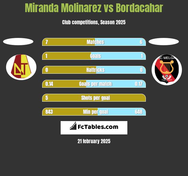 Miranda Molinarez vs Bordacahar h2h player stats