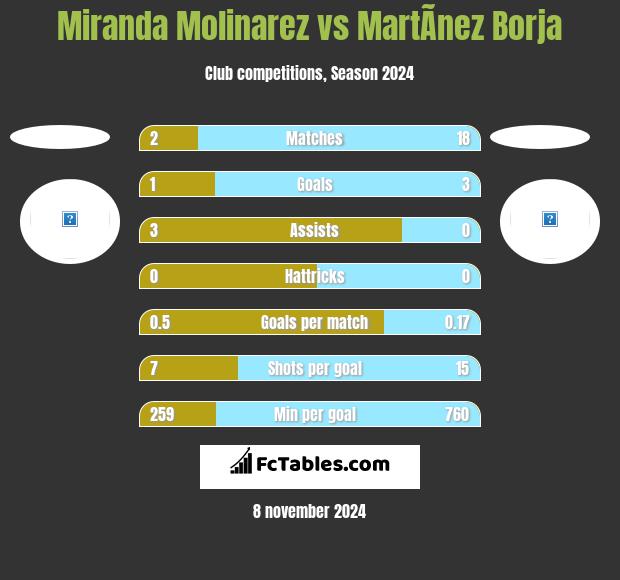 Miranda Molinarez vs MartÃ­nez Borja h2h player stats