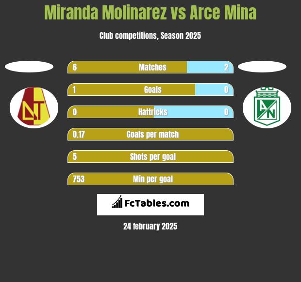 Miranda Molinarez vs Arce Mina h2h player stats