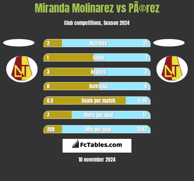 Miranda Molinarez vs PÃ©rez h2h player stats