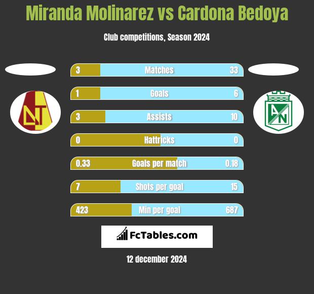 Miranda Molinarez vs Cardona Bedoya h2h player stats