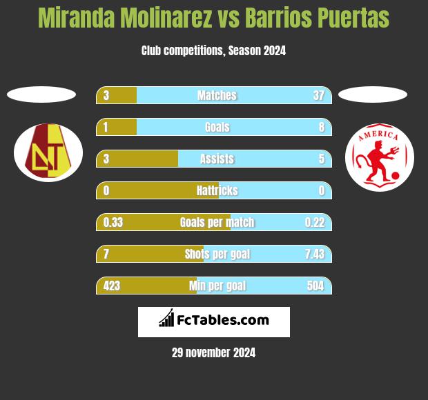 Miranda Molinarez vs Barrios Puertas h2h player stats