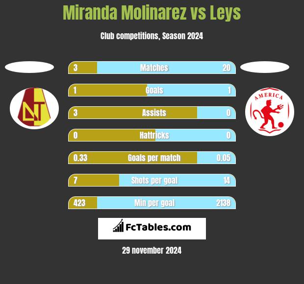 Miranda Molinarez vs Leys h2h player stats