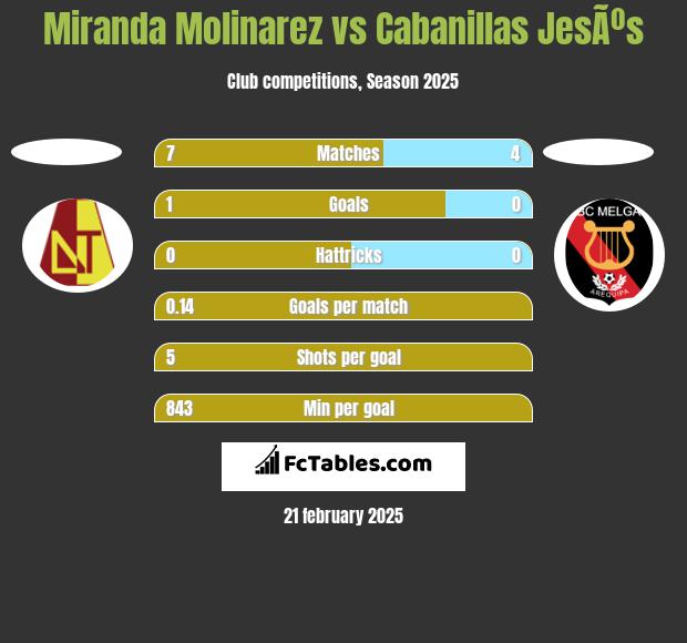 Miranda Molinarez vs Cabanillas JesÃºs h2h player stats