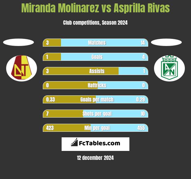 Miranda Molinarez vs Asprilla Rivas h2h player stats