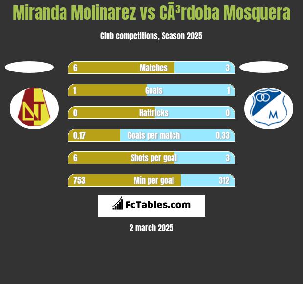 Miranda Molinarez vs CÃ³rdoba Mosquera h2h player stats