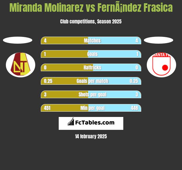 Miranda Molinarez vs FernÃ¡ndez Frasica h2h player stats