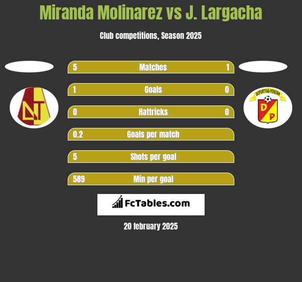 Miranda Molinarez vs J. Largacha h2h player stats