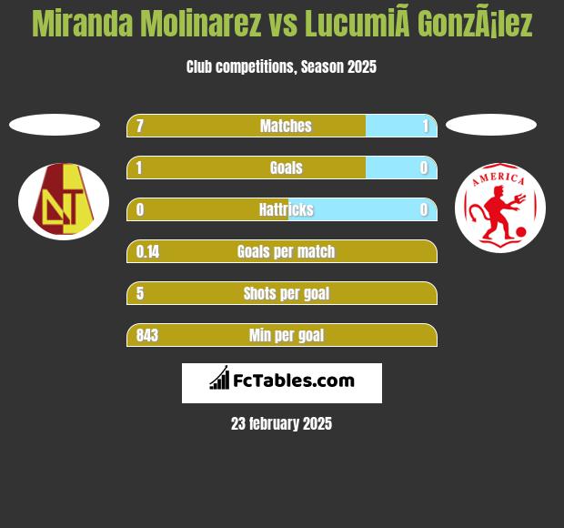 Miranda Molinarez vs LucumiÃ­ GonzÃ¡lez h2h player stats