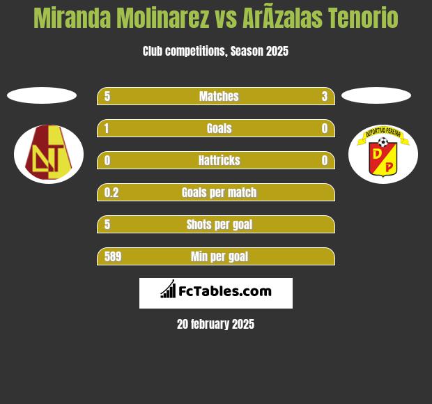 Miranda Molinarez vs ArÃ­zalas Tenorio h2h player stats